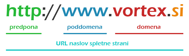 Struktura domene