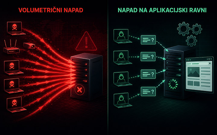 Vrste DDoS napadov Vrste DDoS napadov